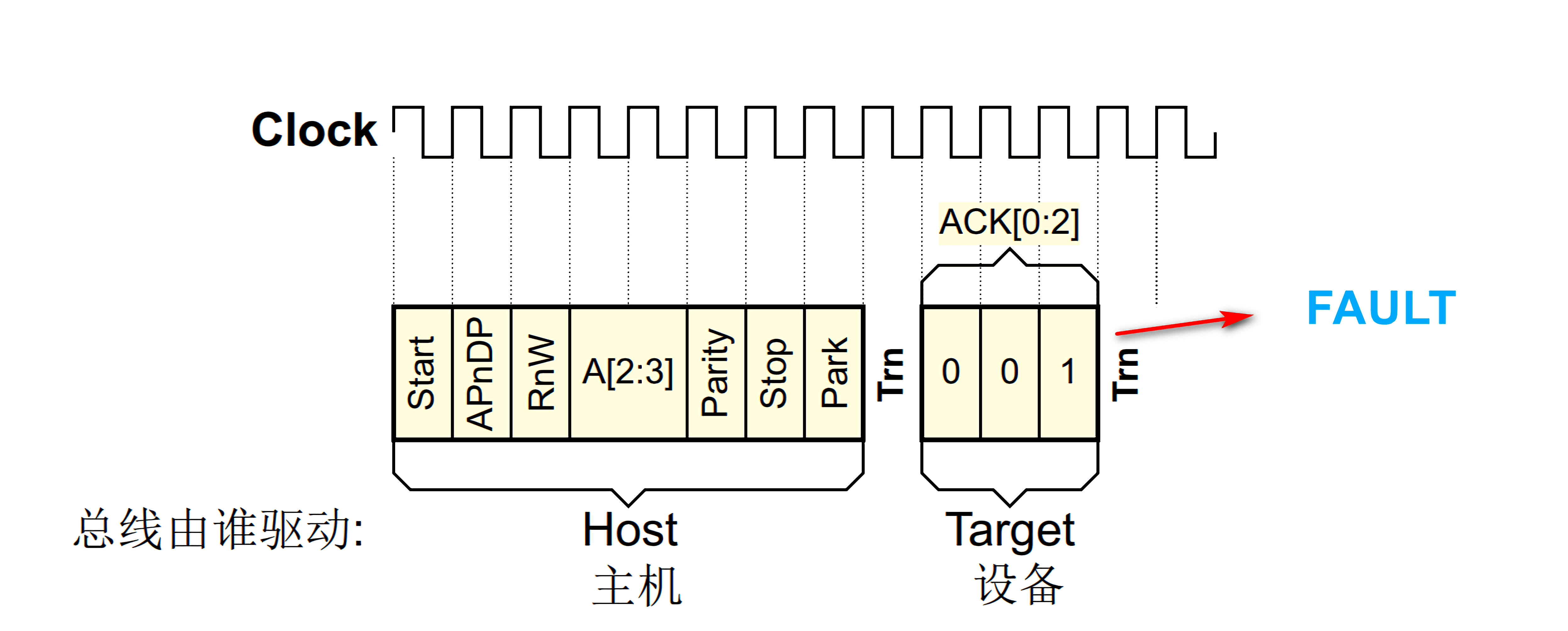 FAULT_response_rw_operation