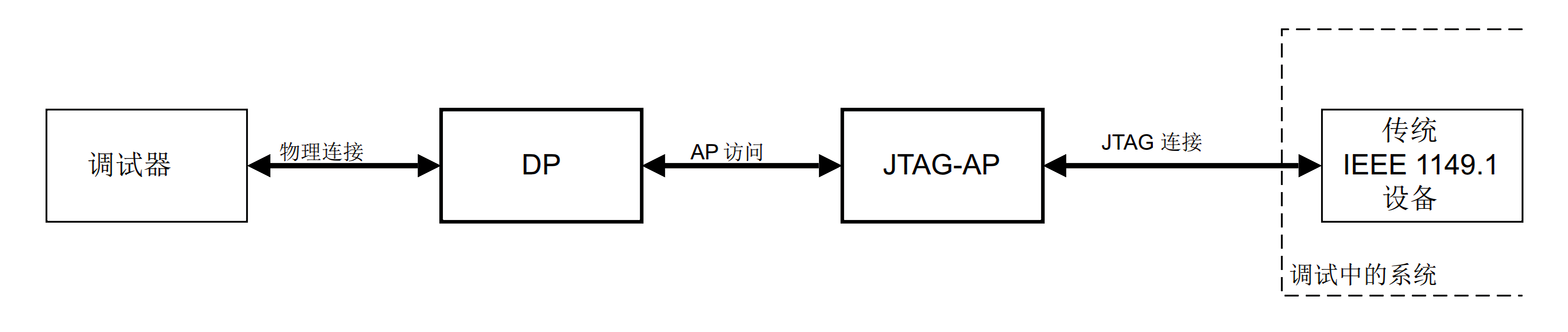 图A1-5 简单的ADI JTAG-AP实现