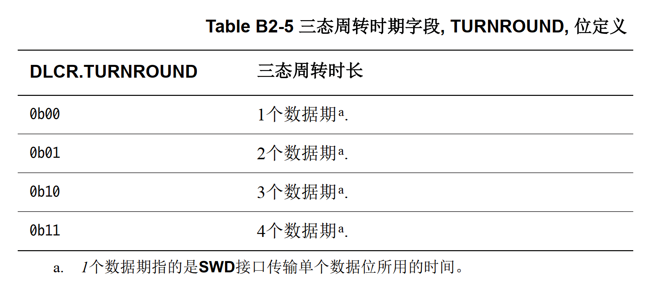 TableB2-5 Turnaround tristate period field TURNROUND bit definitions