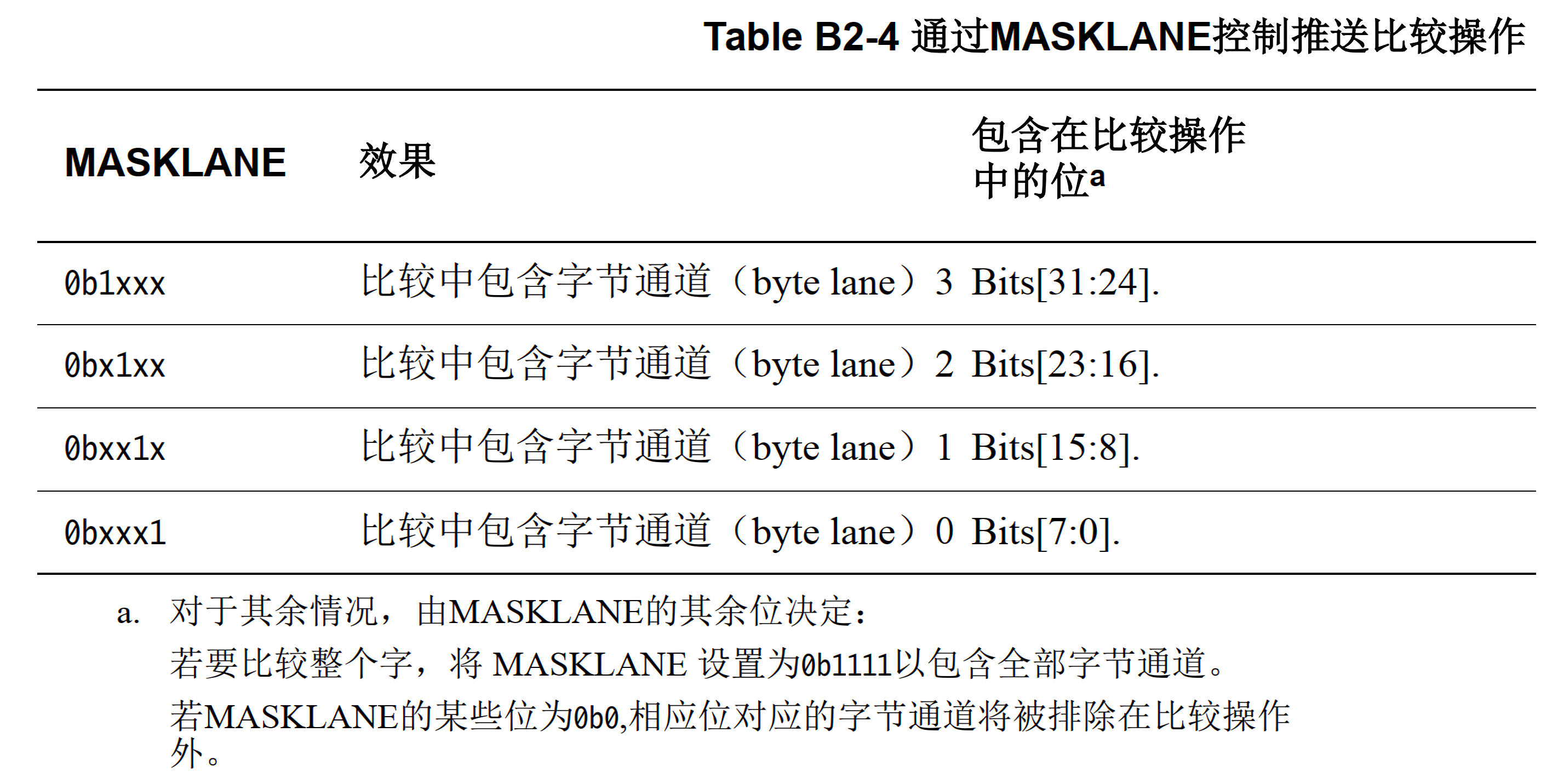 TableB2-4 Control of pushed operation comparisons by MASKLANE