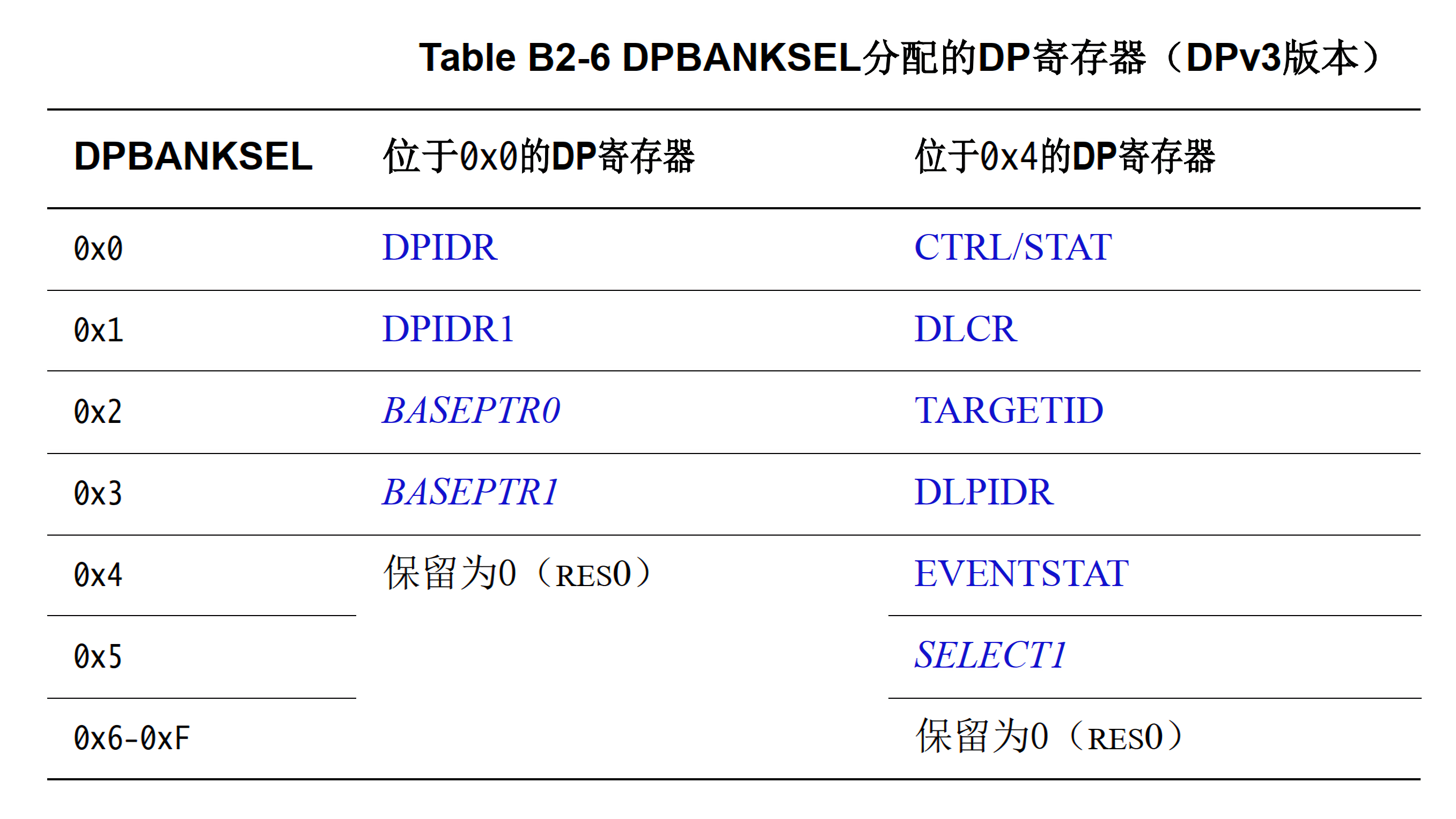 TableB2-6 DPBANKSEL DP register allocation in DPv3