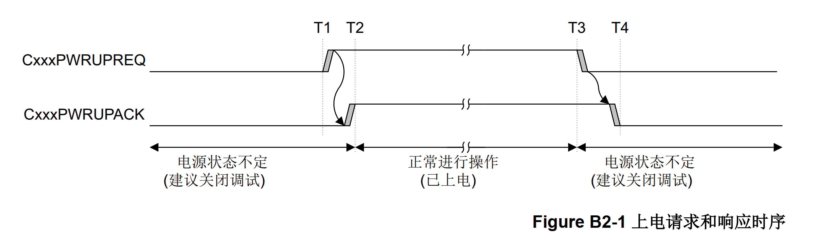 FigureB2-1 Powerup request and acknowledgement timing