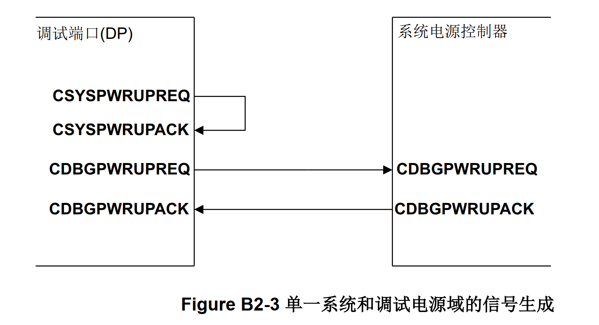 FigureB2-3 Signal generation for a single system and debug power domain