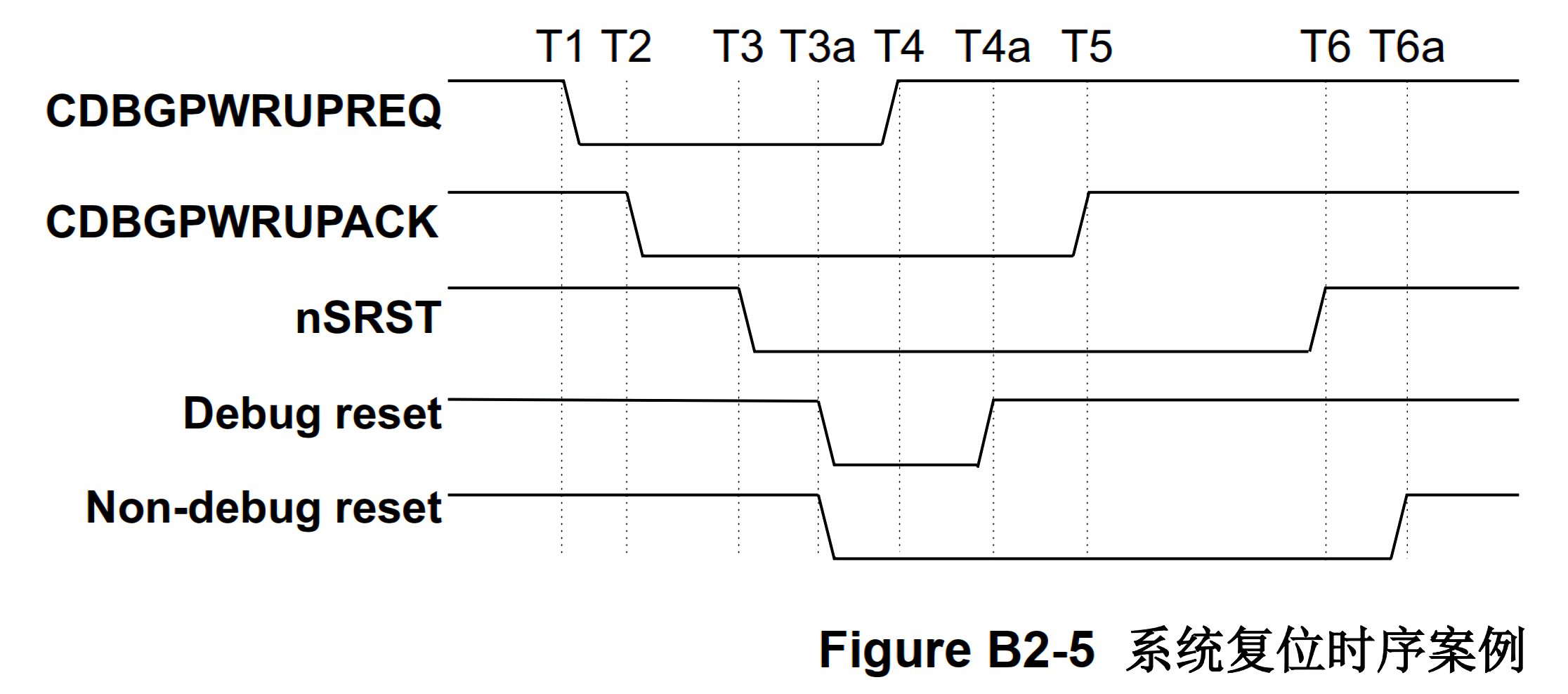 FigureB2-5 Example system reset timing