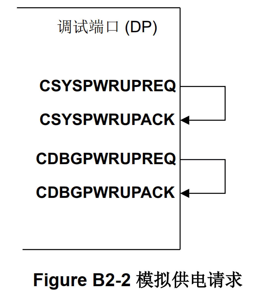 FigureB2-2 Emulation of powerup control