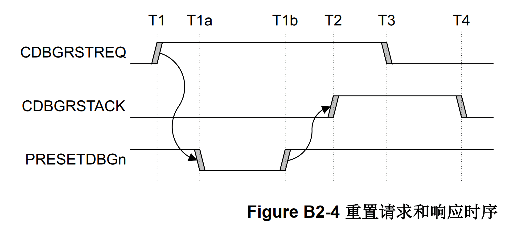 FigureB2-4 Reset request and acknowledge timing